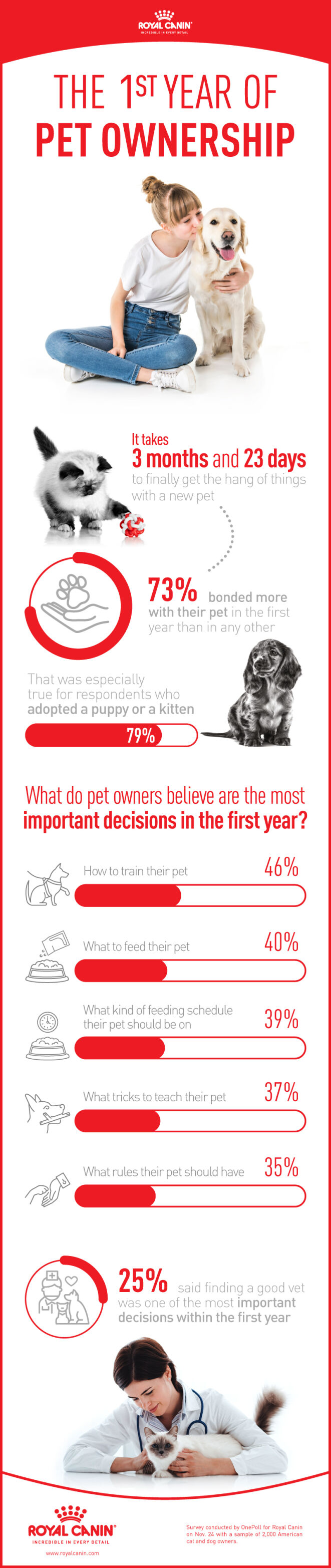 Royal Canin OnePoll survey